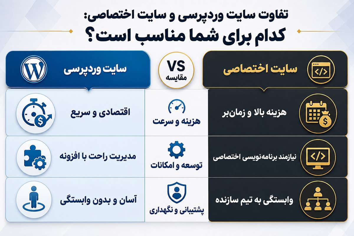 تفاوت سایت وردپرسی با سایت اختصاصی چیست؟