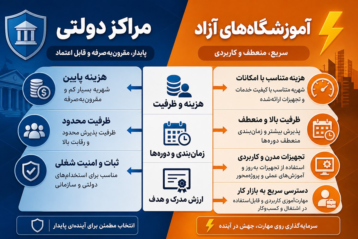 مراکز دولتی سازمان فنی و حرفهای یا آموزشگاههای آزاد؛ کدام مناسب شماست؟