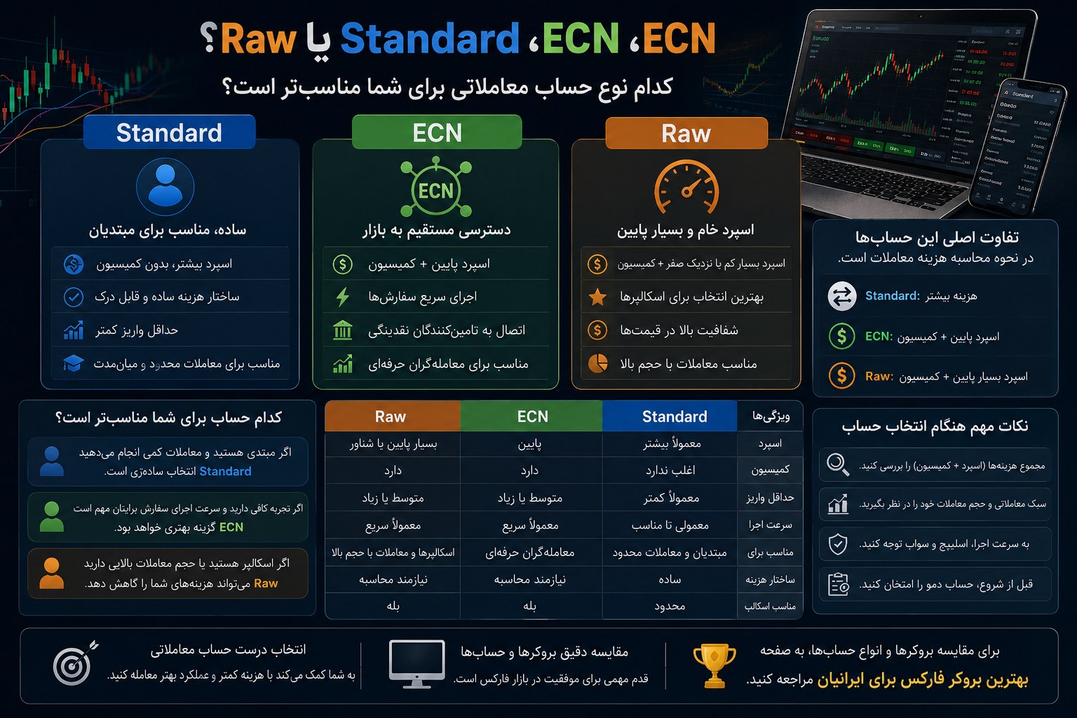تفاوت حساب ECN و Raw چیست؟