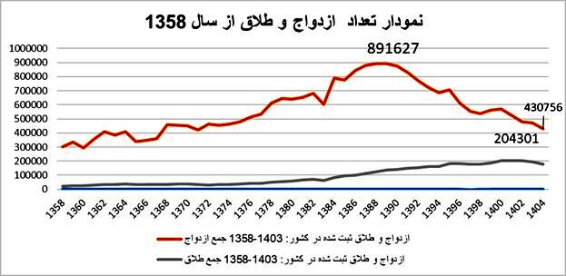چند میلیون نفر از ایرانی ها تا به حال ازدواج نکرده اند؟ | مردان تهرانی دیرتر ازدواج می کنند
