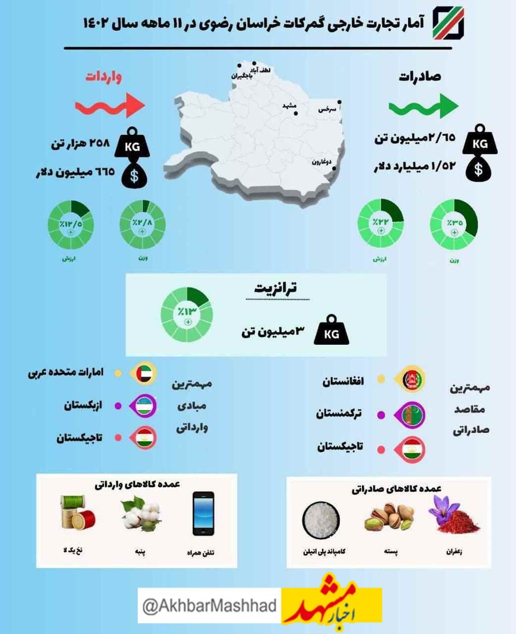 رشد 35 درصدی صادرات از گمرکات خراسان رضوی 