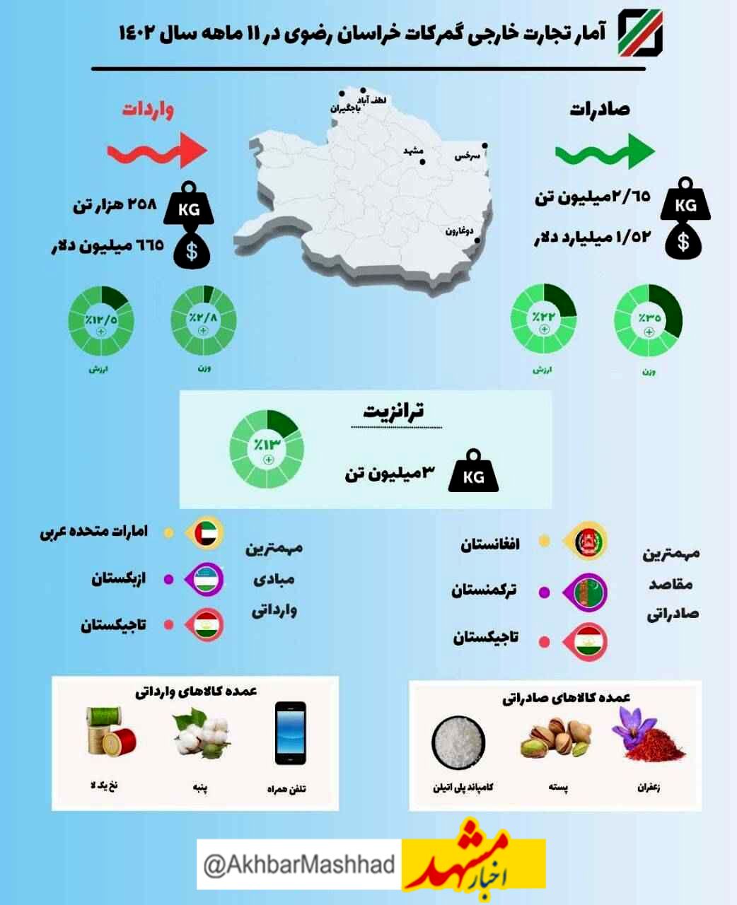 رشد 35 درصدی صادرات از گمرکات خراسان رضوی 