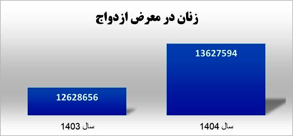 چند میلیون نفر از ایرانی ها تا به حال ازدواج نکرده اند؟ | مردان تهرانی دیرتر ازدواج می کنند