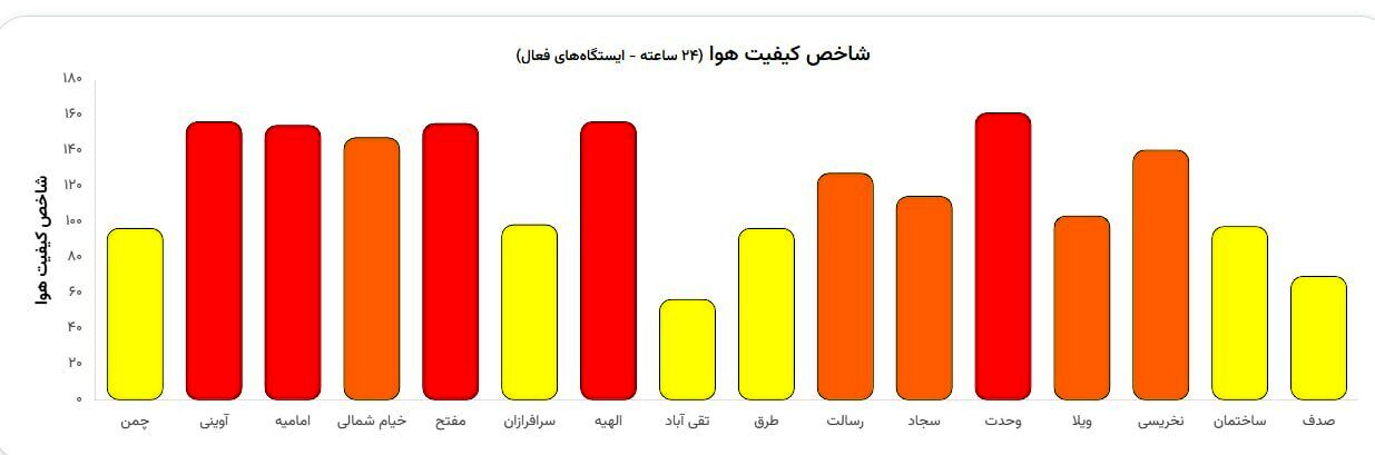 شاخص کیفیت هوای مشهد در محدوده قرمز قرار گرفت (۲۶ خرداد ۱۴۰۵)