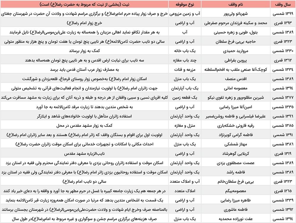 از گوهرشاد تا خیرالنساء | روایت زنانی که دارایی‌شان را برای امام هشتم (ع) وقف کردند