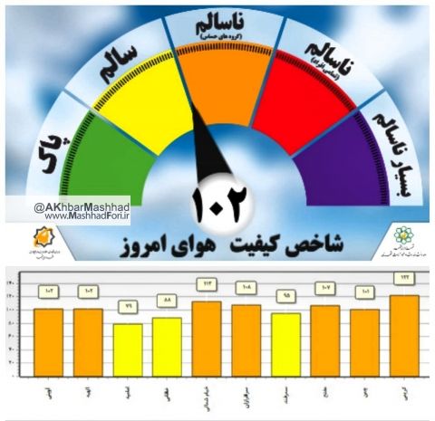 هوای مشهد در وضعیت هشدار قرار گرفت