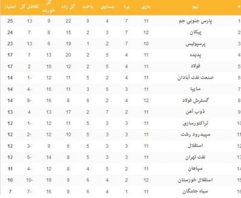 جدول لیگ برتر در پایان بازی‌های امروز