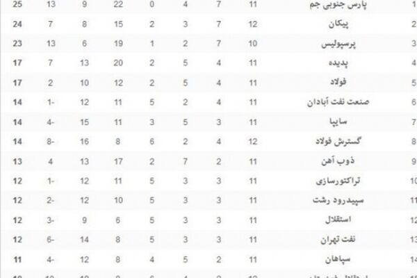 جدول لیگ برتر در پایان بازی‌های امروز