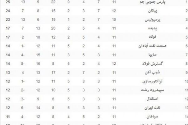 جدول لیگ برتر در پایان بازی‌های امروز