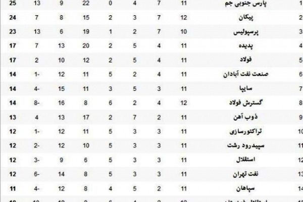 جدول لیگ برتر در پایان بازی‌های امروز