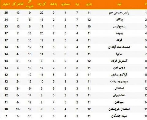 جدول لیگ برتر در پایان بازی‌های امروز