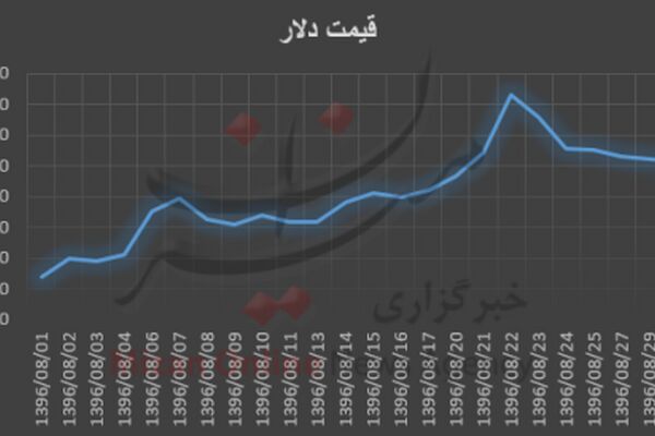 رشد 75 تومانی قیمت دلار