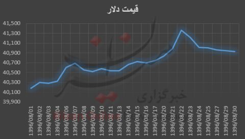 رشد 75 تومانی قیمت دلار