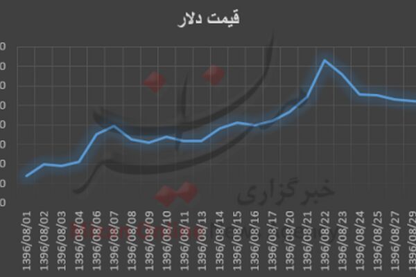رشد 75 تومانی قیمت دلار