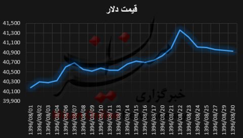 رشد 75 تومانی قیمت دلار