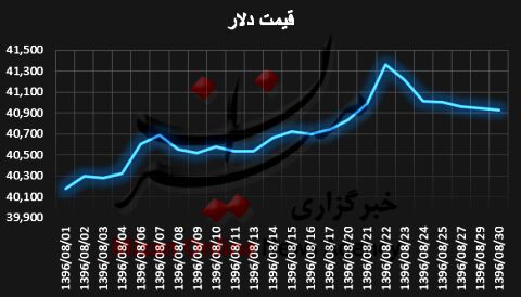 رشد 75 تومانی قیمت دلار