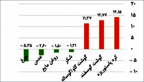کدام مواد خوراکی از اول سال بیشتر گران یا ارزان شدند؟
