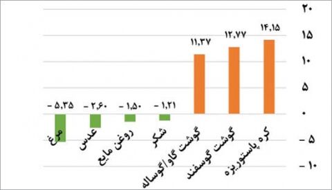 کدام مواد خوراکی از اول سال بیشتر گران یا ارزان شدند؟