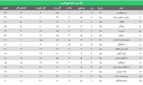 قعر نشینی سیاه جامگان در پایان هفته پانزدهم+جدول لیگ برتر