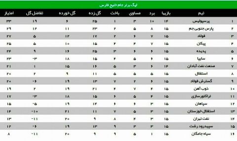 قعر نشینی سیاه جامگان در پایان هفته پانزدهم+جدول لیگ برتر