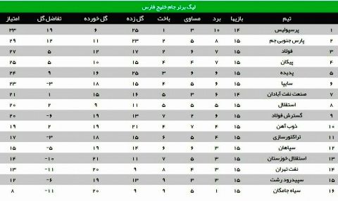 قعر نشینی سیاه جامگان در پایان هفته پانزدهم+جدول لیگ برتر