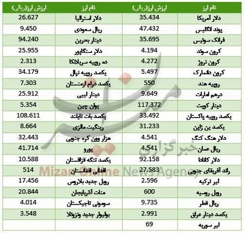 دلار بانکی با گرانی استارت زد