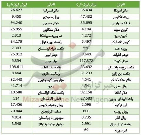 دلار بانکی با گرانی استارت زد