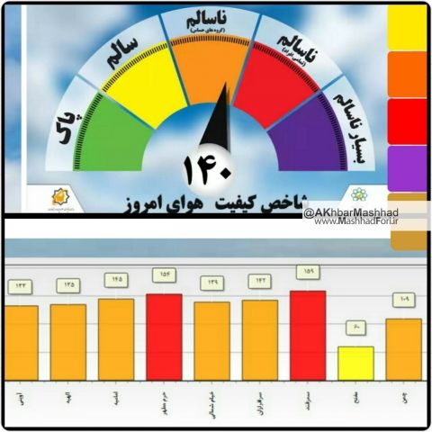 هوای مشهد در وضعیت ناسالم قرار گرفت