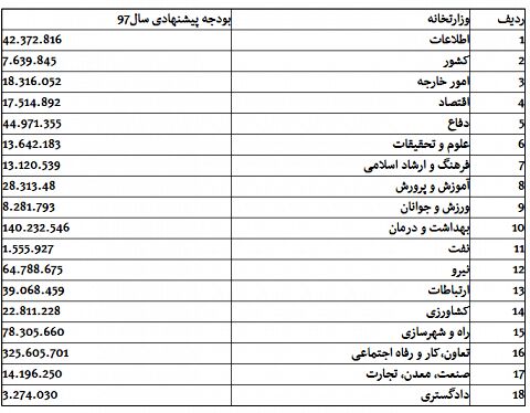 وزارتخانه هایی که بیشترین بودجه را می گیرند