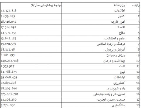 وزارتخانه هایی که بیشترین بودجه را می گیرند