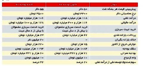 مقایسه برخی ارقام در قانون بودجه 96 و لایحه 97