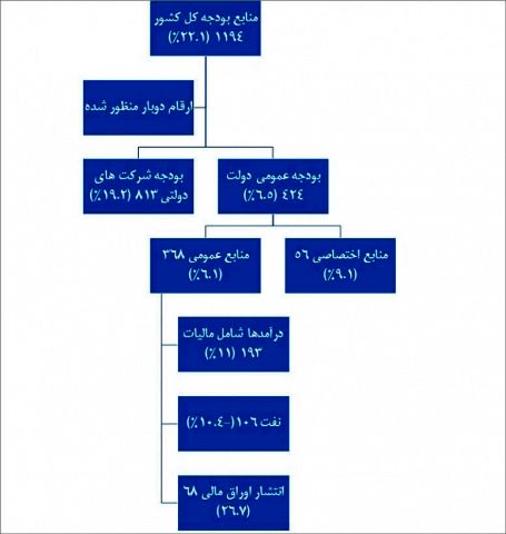 میزان سهم هر ایرانی از بودجه دولت