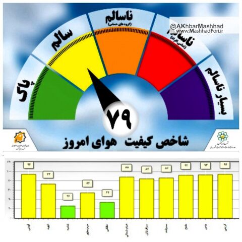 کیفیت هوای  امروز16مهرماه مشهد سالم است