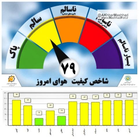 کیفیت هوای  امروز16مهرماه مشهد سالم است