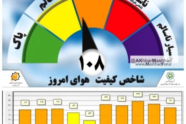 کیفیت هوای مشهد در شرایط ناسالم قرار گرفت