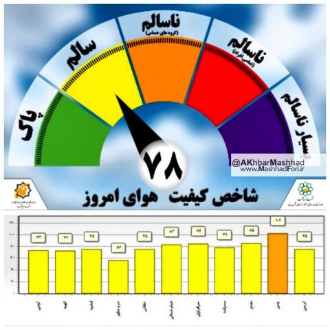 کیفیت هوای  امروز 23 مهمرماه مشهد سالم است