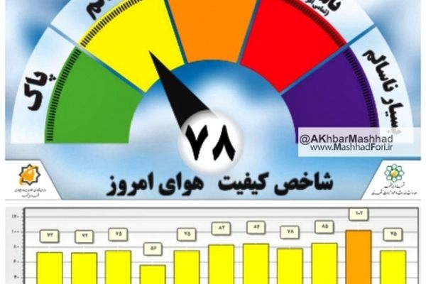 کیفیت هوای  امروز 23 مهمرماه مشهد سالم است