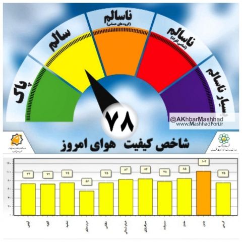 کیفیت هوای  امروز 23 مهمرماه مشهد سالم است