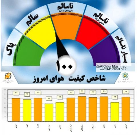 کیفیت هوای مشهد در وضعیت هشدار قرار گرفت