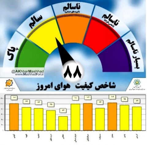 وضعیت هوای مشهد در شرایط سالم قرار گرفت