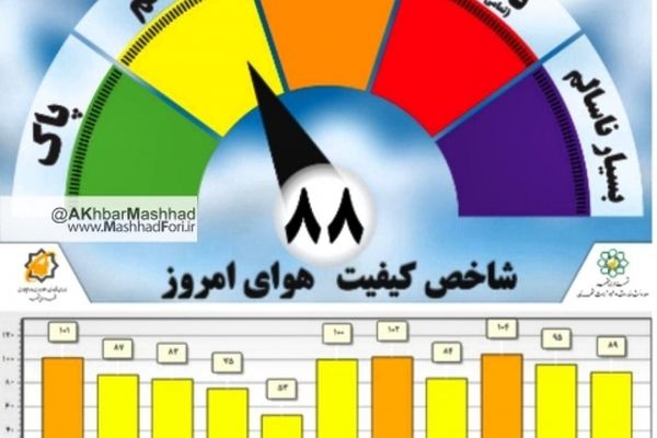 وضعیت هوای مشهد در شرایط سالم قرار گرفت