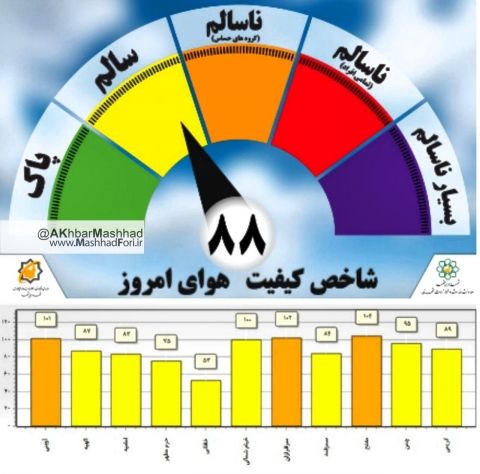 وضعیت هوای مشهد در شرایط سالم قرار گرفت