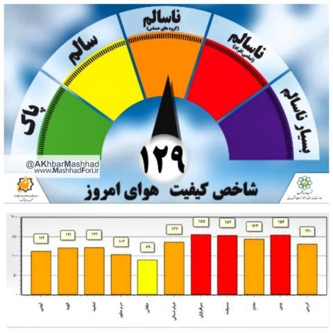 وضعیت هوای مشهد در شرایط ناسالم قرار گرفت