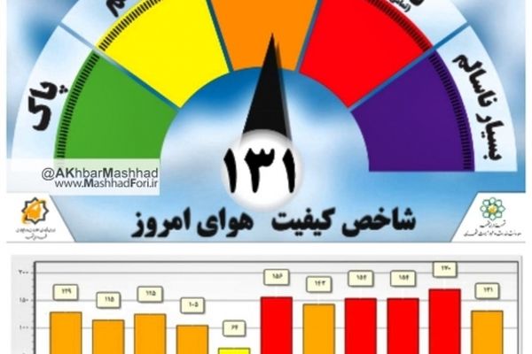 کیفیت هوای مشهد در شرایط ناسالم قرار گرفت