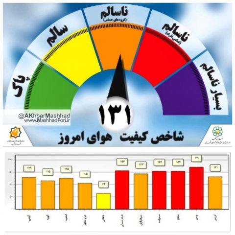 کیفیت هوای مشهد در شرایط ناسالم قرار گرفت