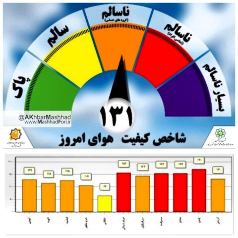 کیفیت هوای مشهد در شرایط ناسالم قرار گرفت