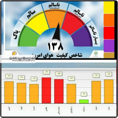 کیفیت هوای  امروز 10آبان ماه مشهد ناسالم است