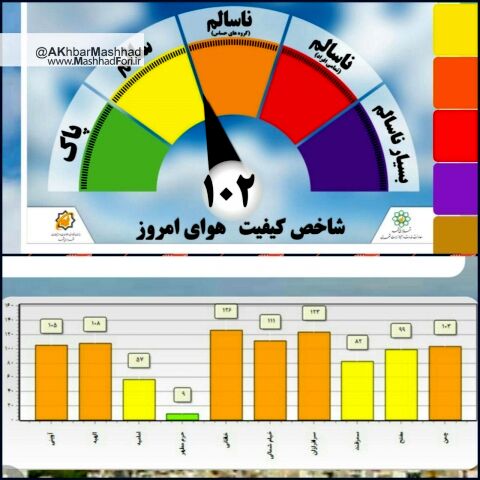 وضعیت هوای امروز مشهد در شرایط ناسالم قرار گرفت
