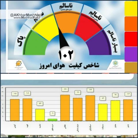 وضعیت هوای امروز مشهد در شرایط ناسالم قرار گرفت