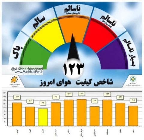 وضعیت آب و هوای مشهد در شرایط ناسالم قرار گرفت